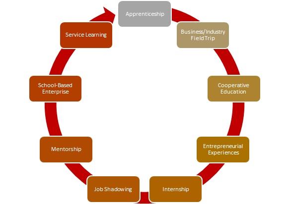 Types of WBL
